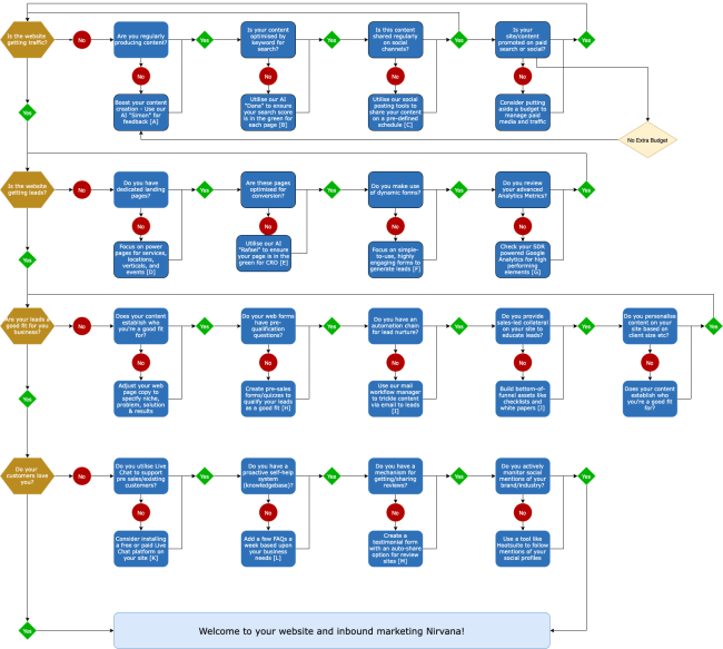 The path to inbound marketing nirvana