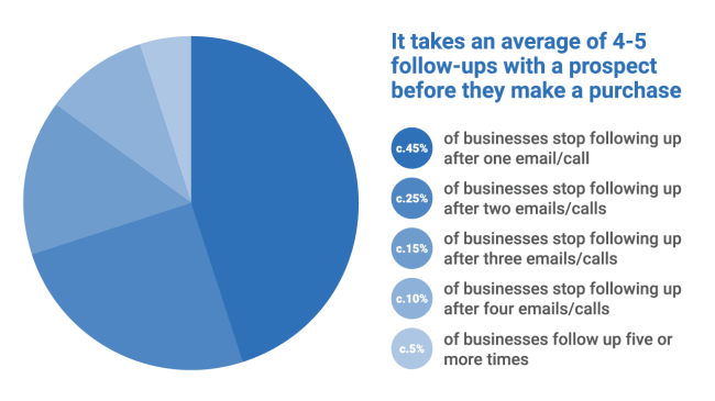 5 shocking reasons why your follow up game is screwing your sales close rates Row 2 image